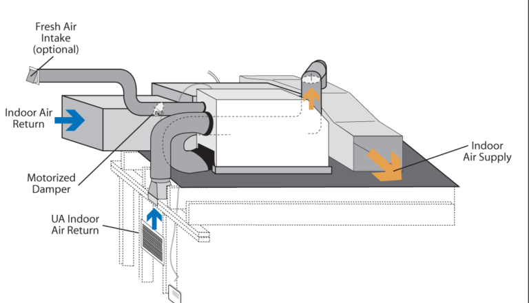Supply Ventilation – Controlled Dampers